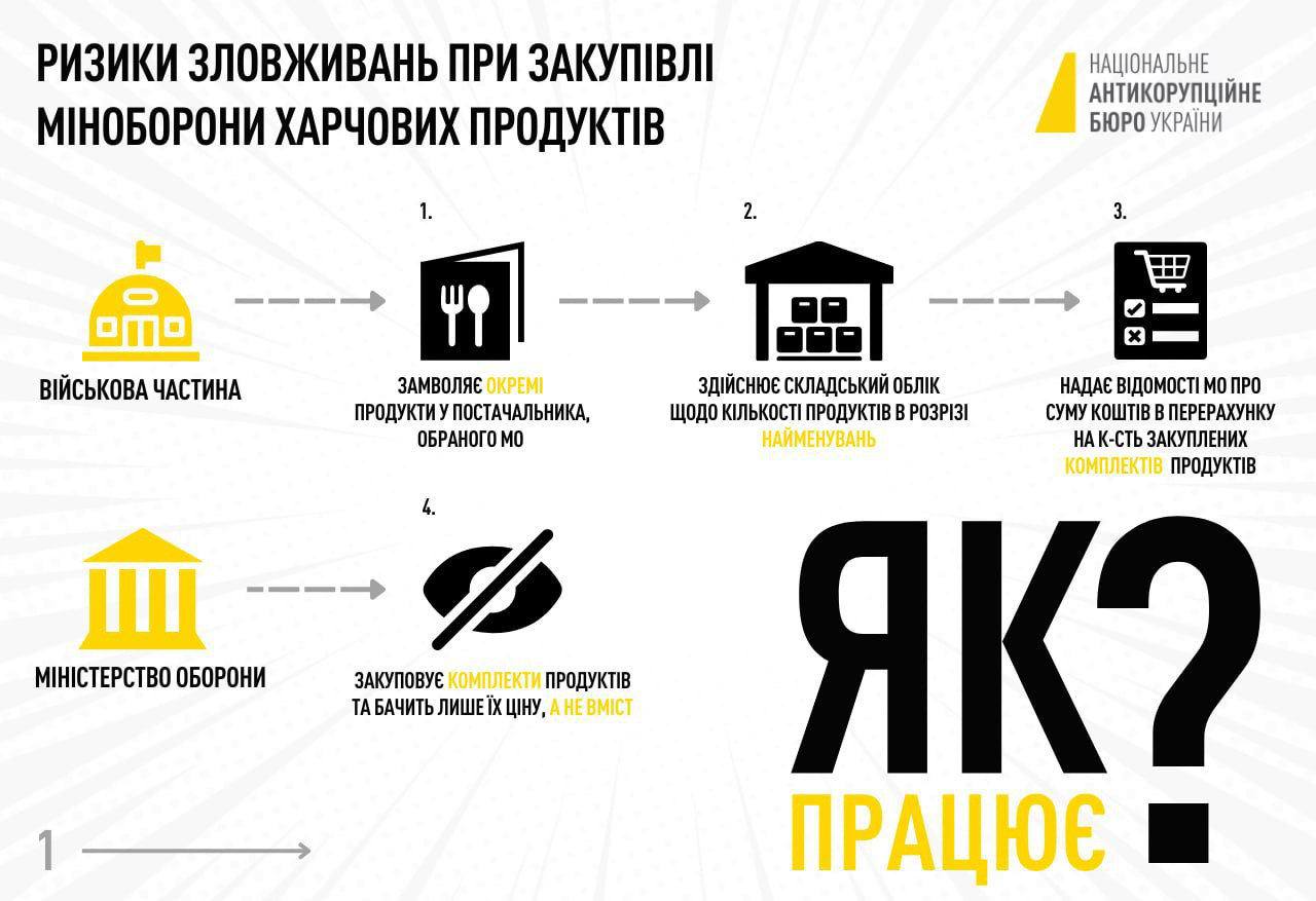 НАБУ оприлюднює інфографіку, як саме працює корупційна схема в Міноборони